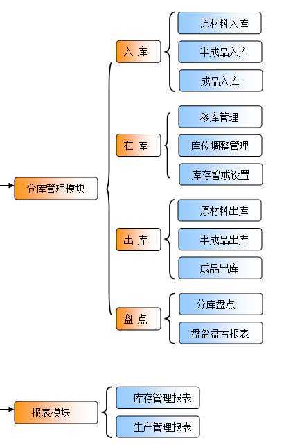 倉(cāng)庫(kù)管理系統(tǒng)WMS系統(tǒng)開(kāi)發(fā)
