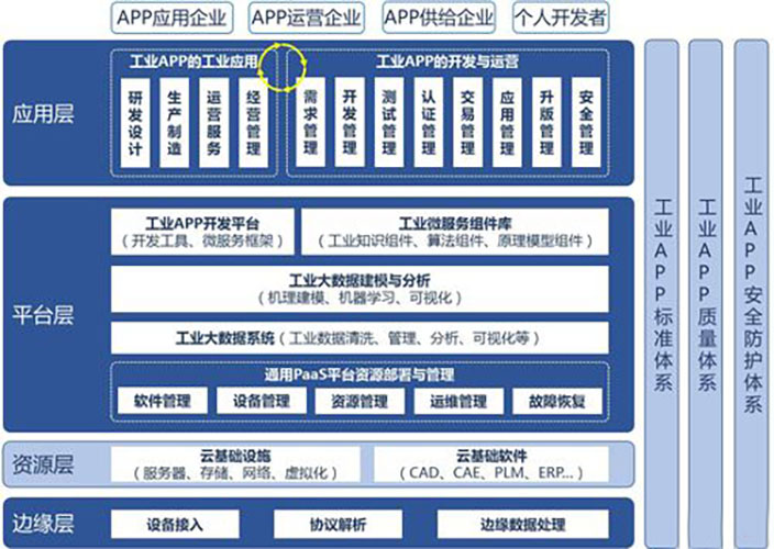 工業(yè)物聯(lián)網(wǎng)app開(kāi)發(fā)